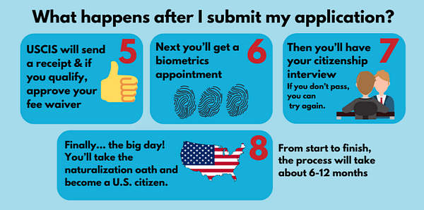 The Citizenship Process - MIRA Coalition