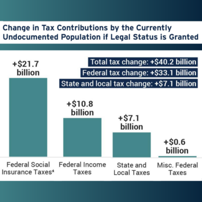 Change in tax contributions by the currently undocumented population if legal status is granted