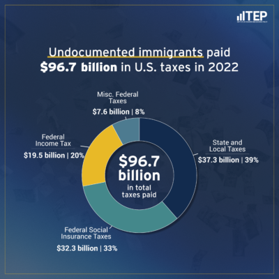 Undocumented immigrants paid $96.7 billion in U.S. taxes in 2022