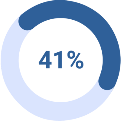 41%