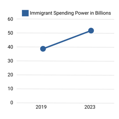 Immigrant Spending Power in Billions chart 2019-2023