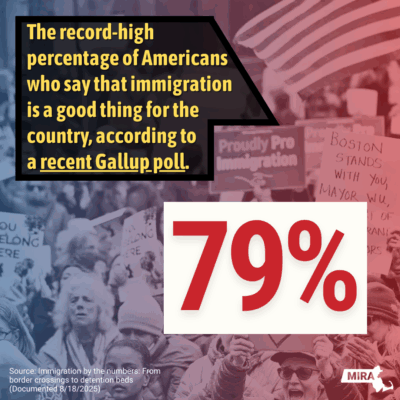 The record-high percentage of Americans who say that immigration is a good thing for the country, according to
a recent Gallup poll. 79%
