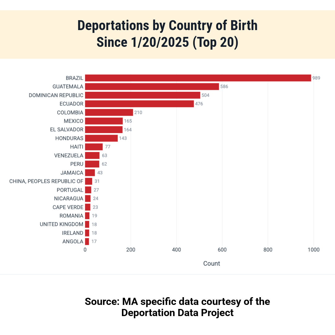 Deportations by Country of Birth since 1/20/25 (top 20) chart